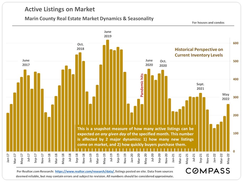 Active listings on Market