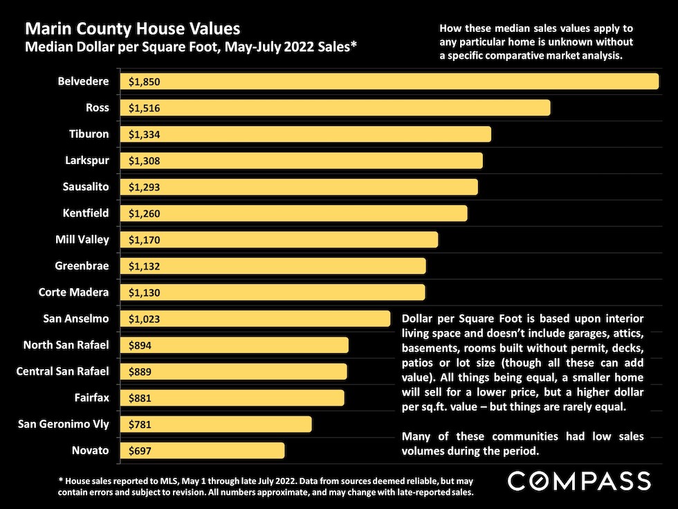 Marin county house values