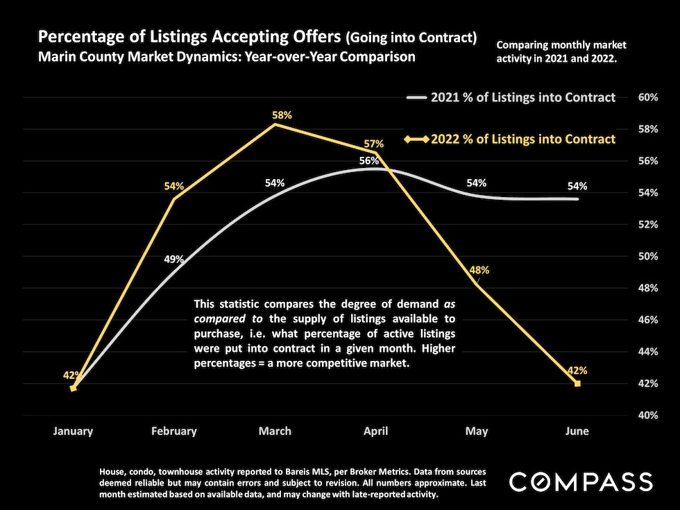 percentage of homes accepting offers YOY