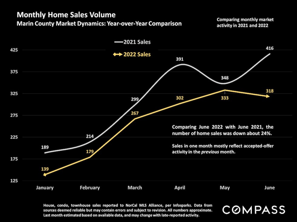 Monthly home sales volume