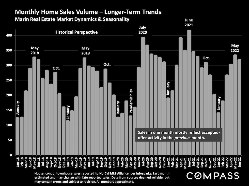 Monthly home sales volume long term trends