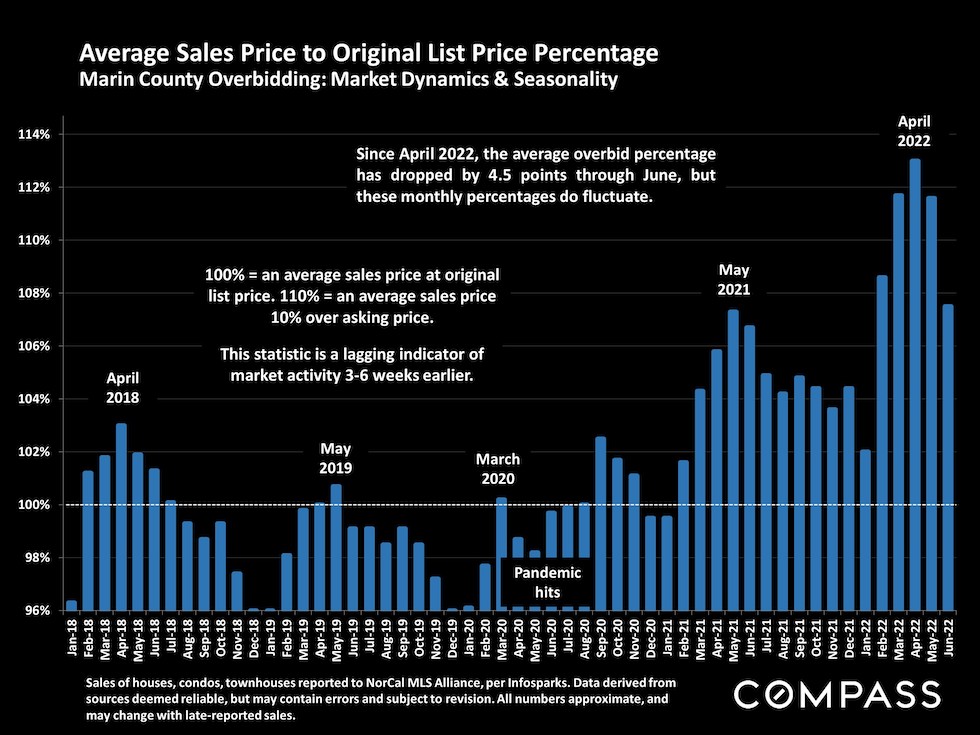 Average sales price to original sales price
