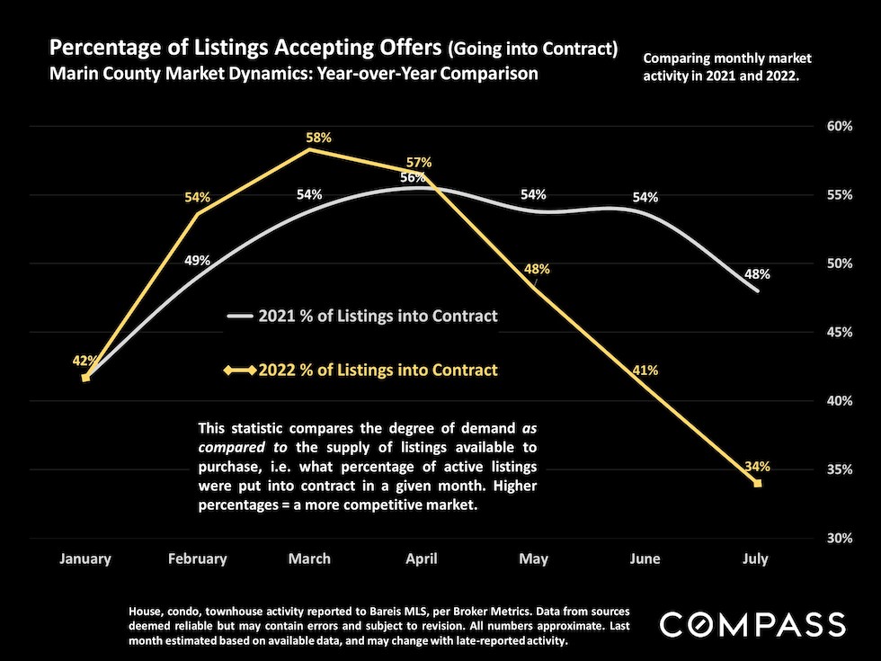 Percentage of listings accepting offers