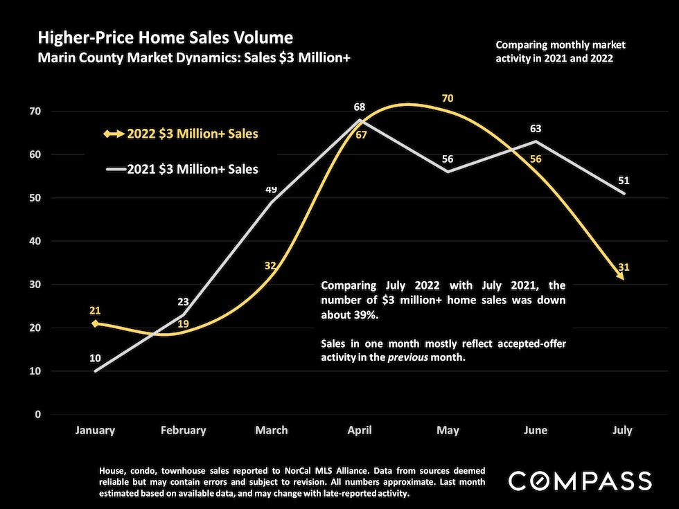 Higher priced home sales volume