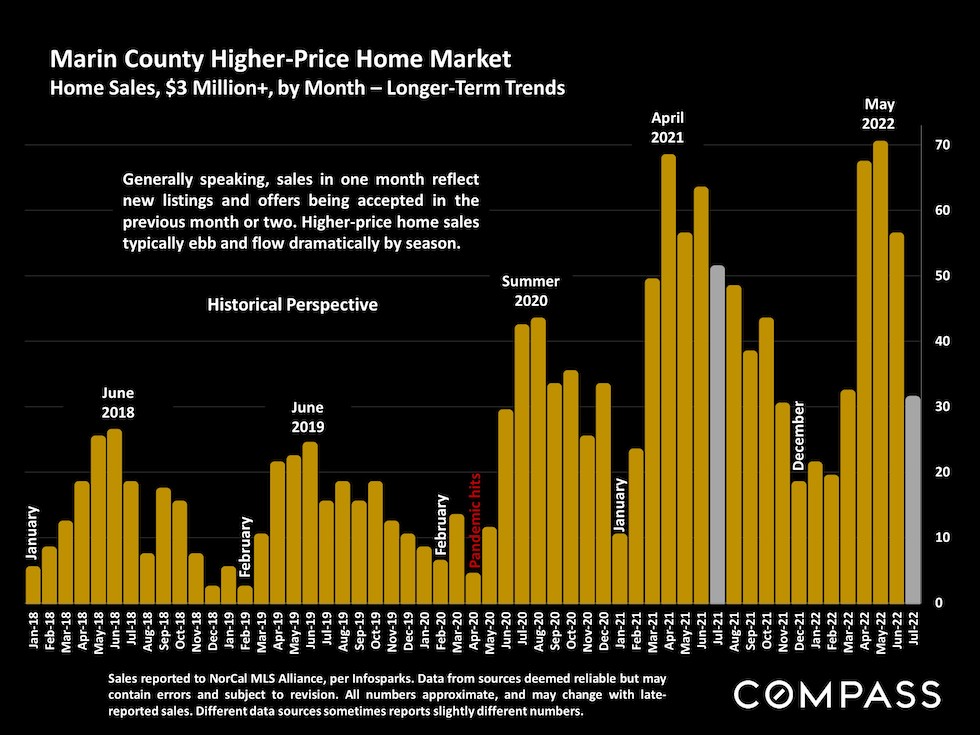 Marin higher priced home market