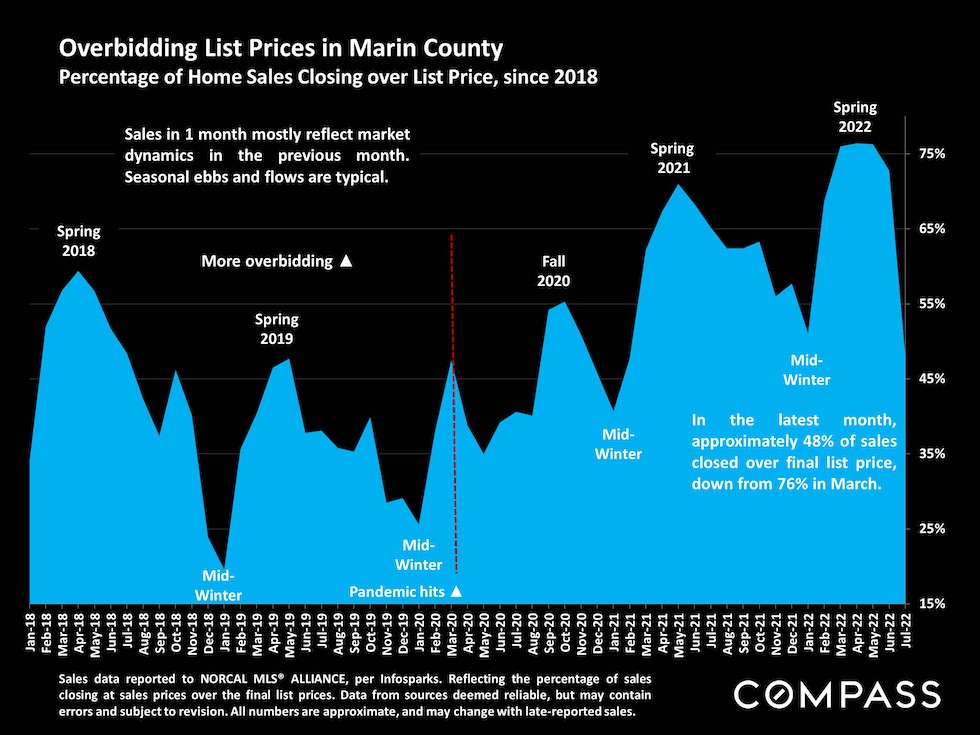 Overbidding list price in Marin county