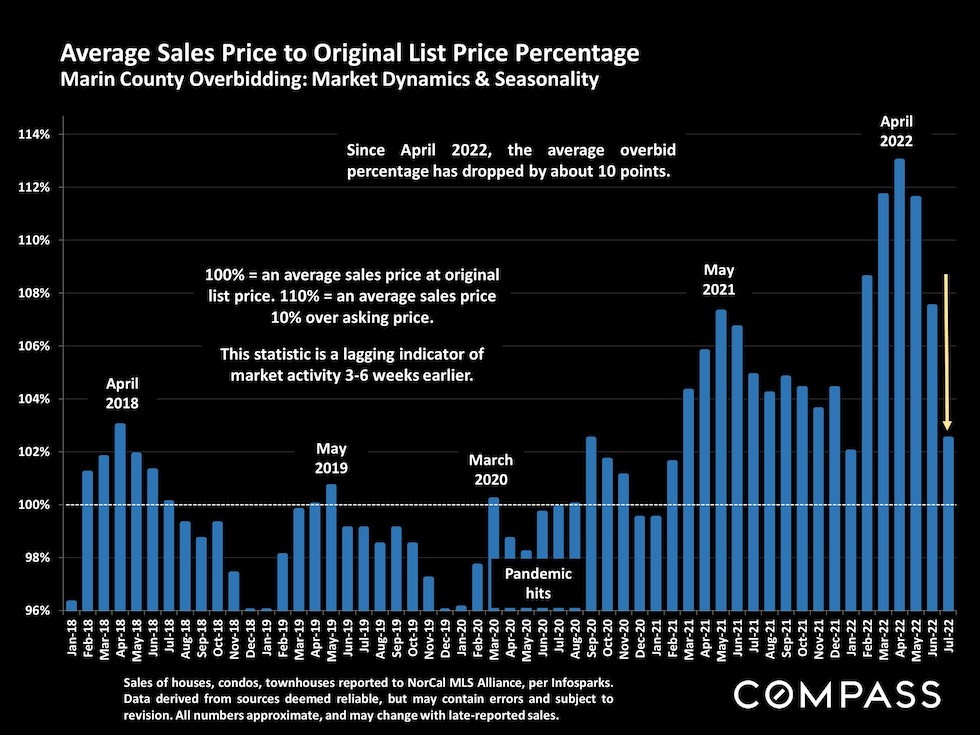 Average sales price to average list price