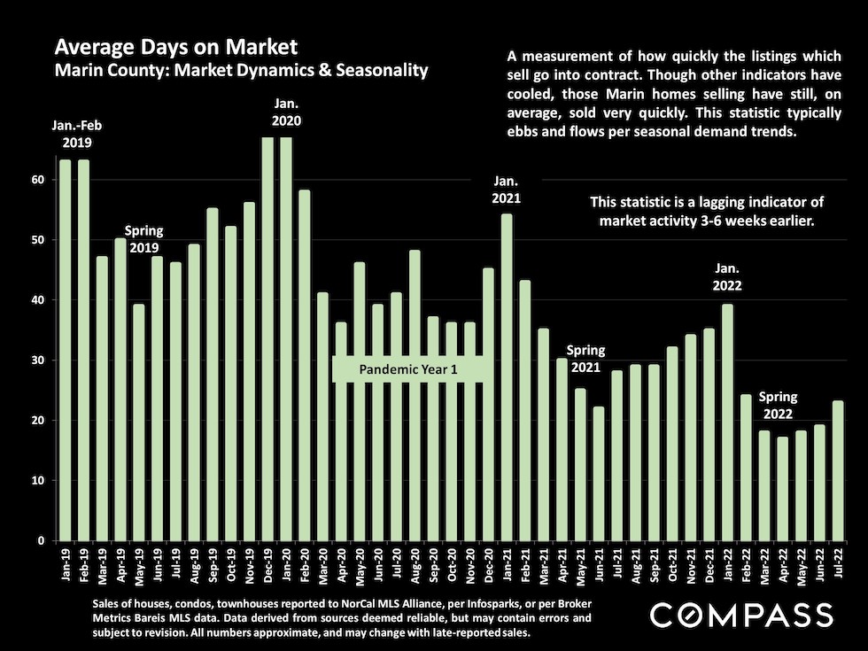 Average days on market