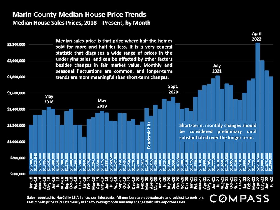 Median house price trends