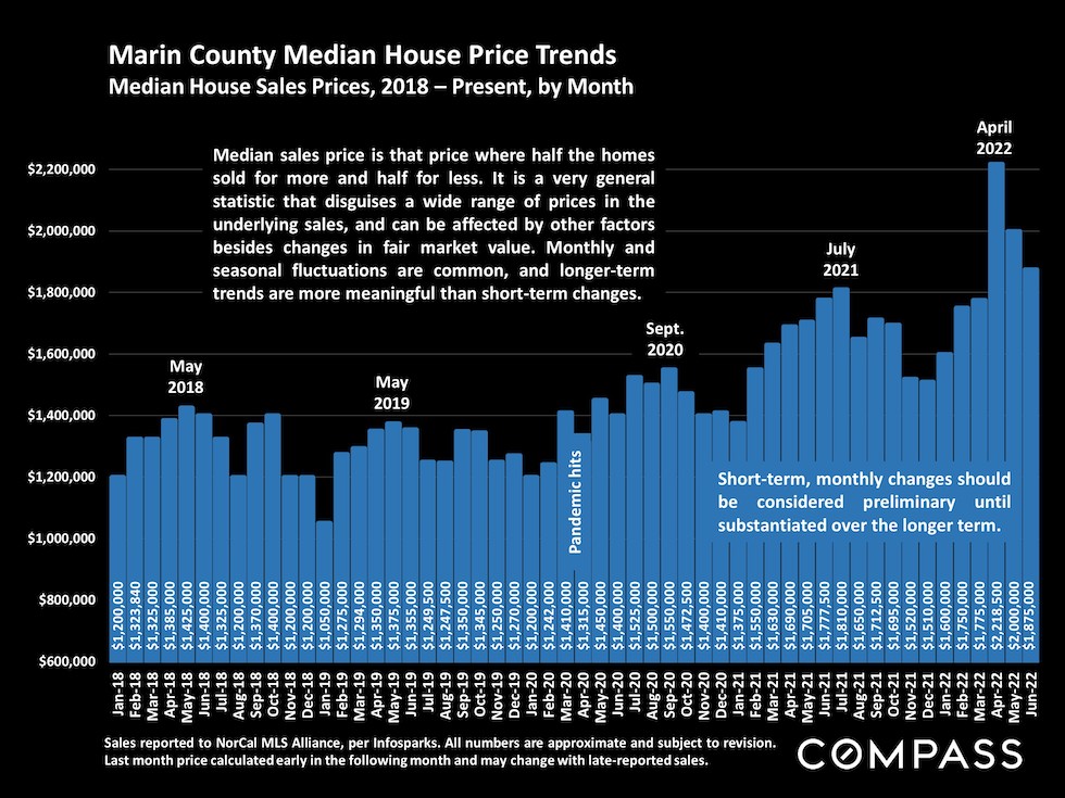 Median house sales prices