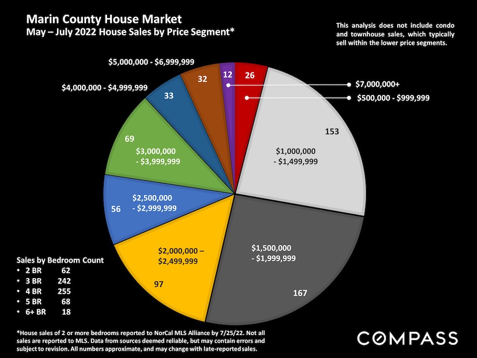 Marin housing price segment