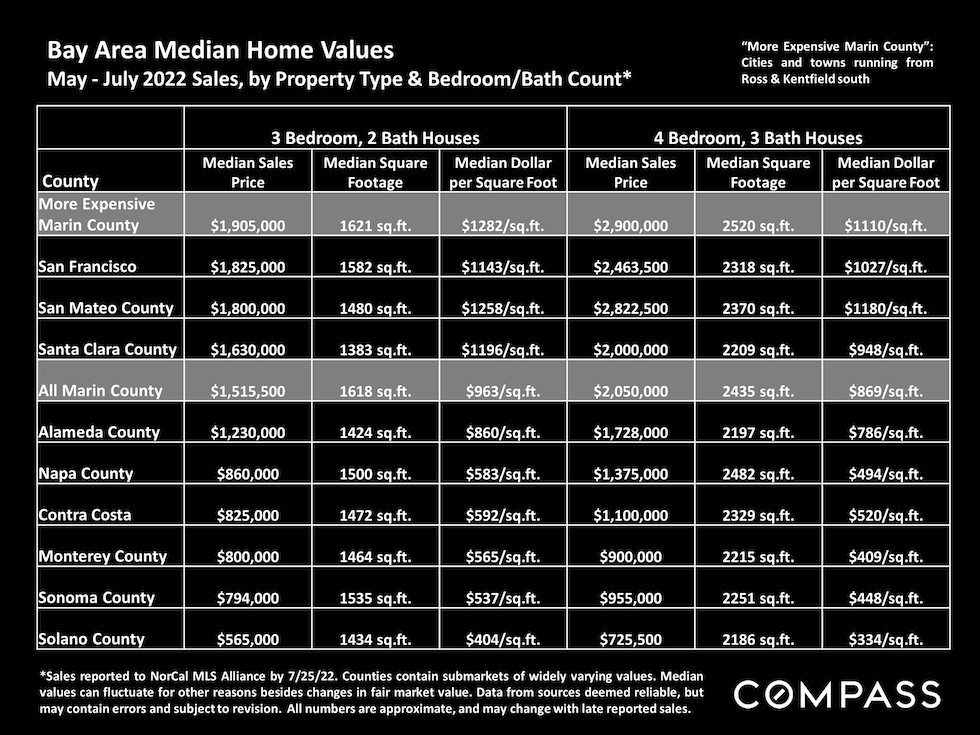 Bay Area median home values