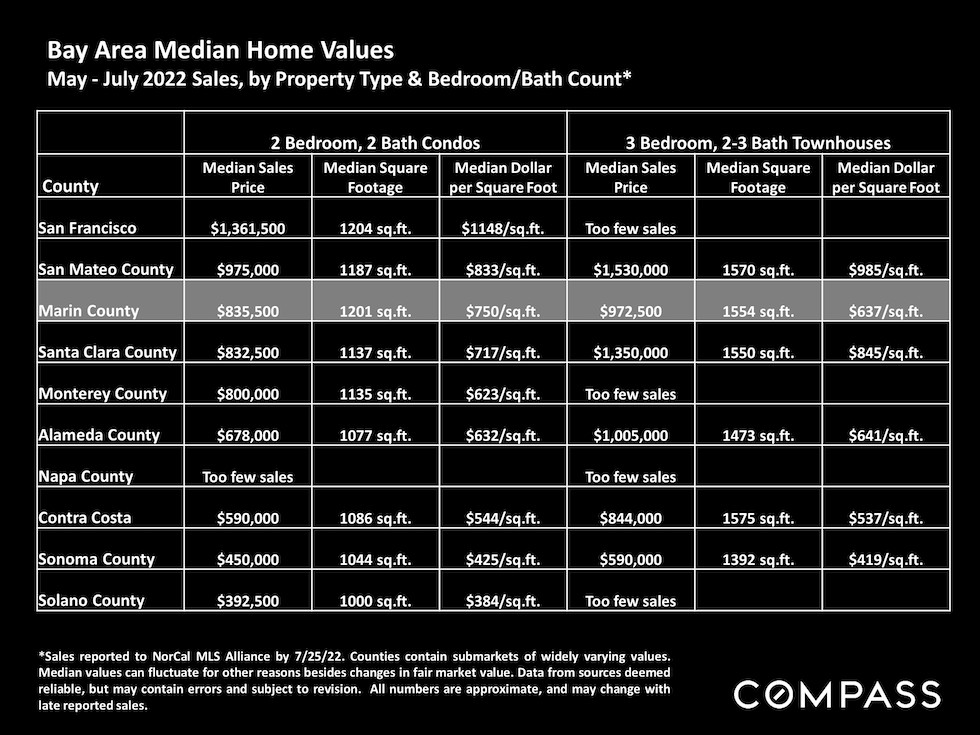 Bay Area median home values