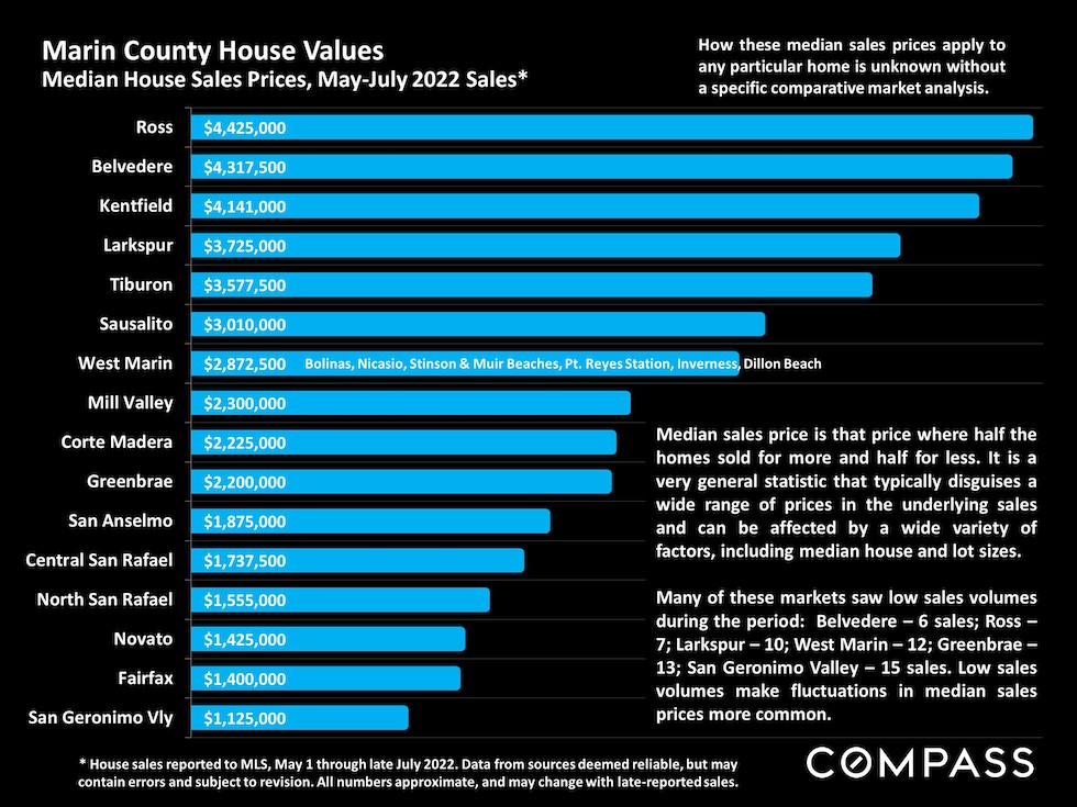 Marin County Home Values